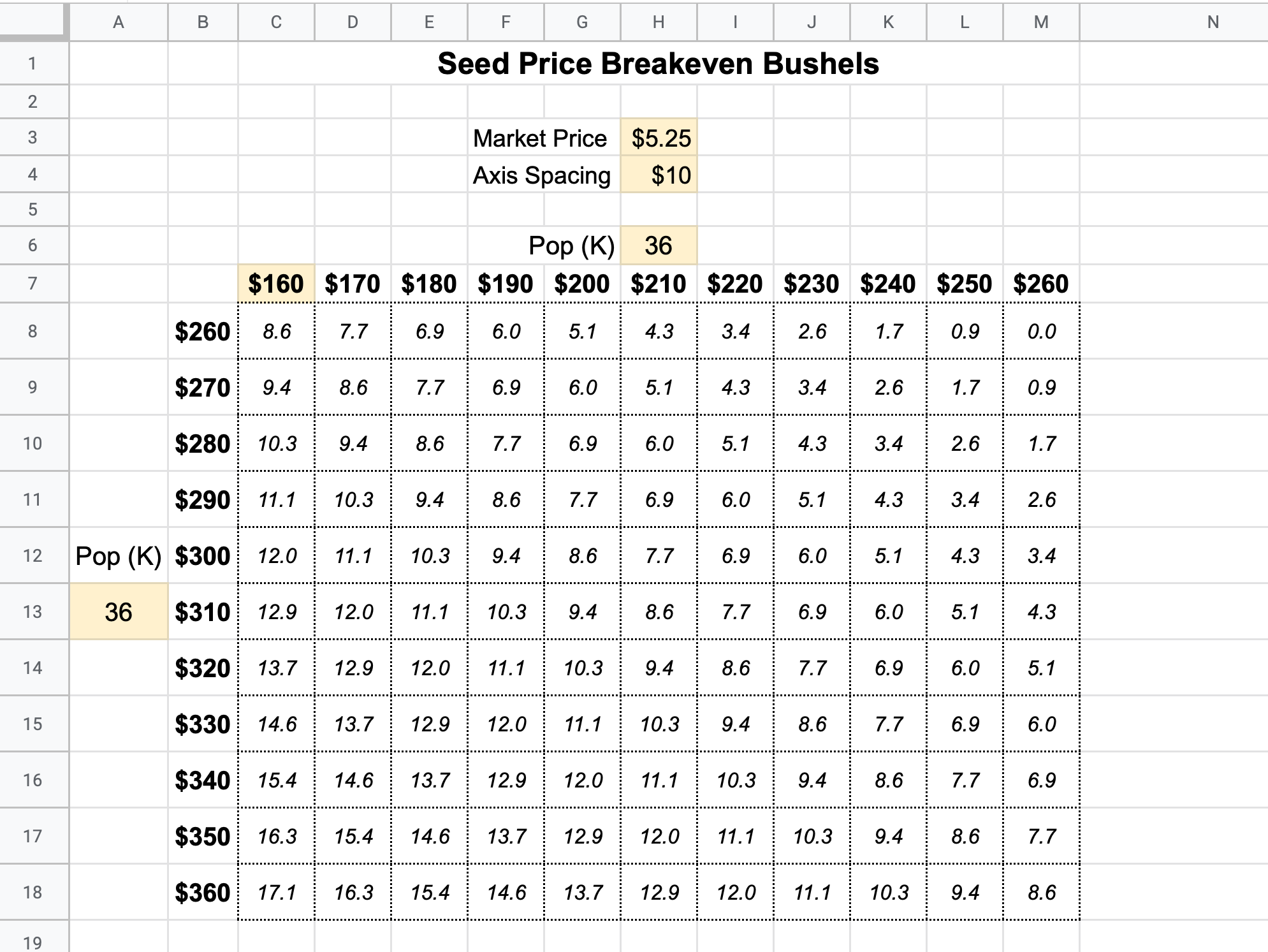 Seed Cost Matrix for Quick Breakeven Calculations Data Fields
