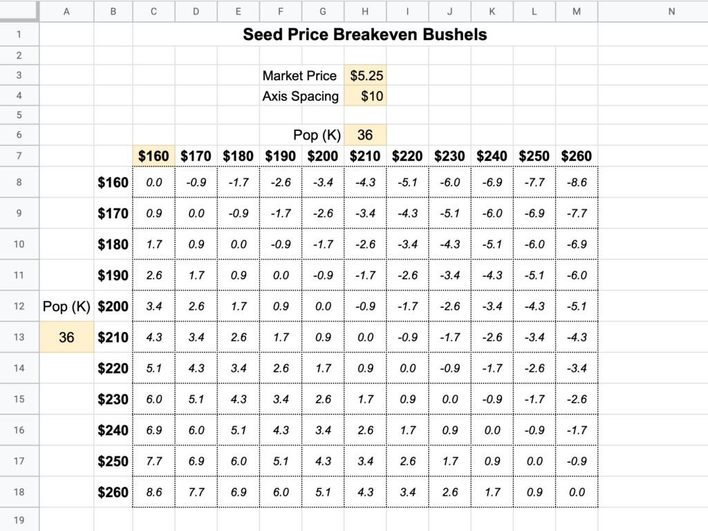 Seed Cost Matrix for Quick Breakeven Calculations - Data Fields